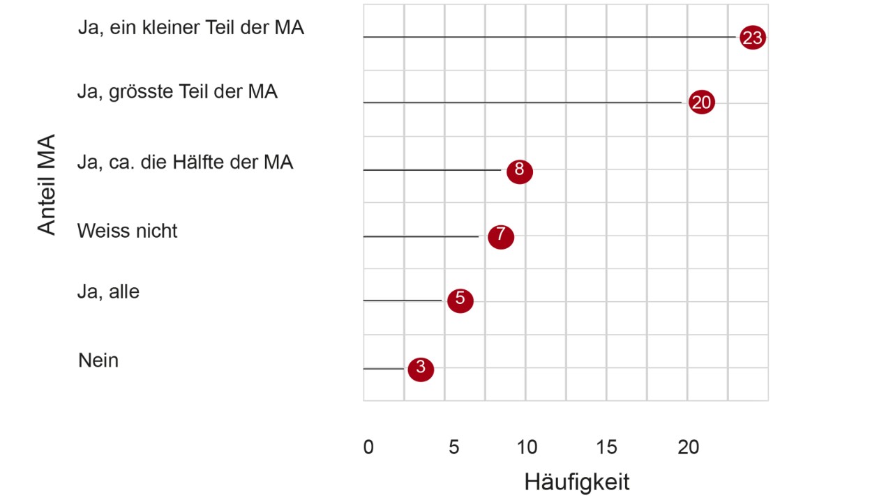 Hauptverkehrszeiten meiden ist für einen Teil der Mitarbeitenden möglich – sagen 86% der befragten Unternehmen.