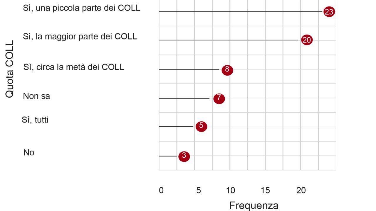 Secondo l'86% delle aziende intervistate, il personale sarà in grado di evitare le ore di punta.
