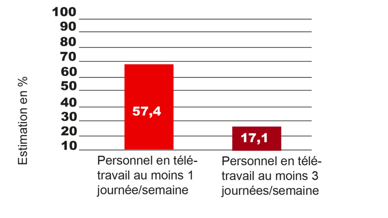 Environ 60% du personnel pourra être en télétravail 1 jour par semaine, voire 3 jours pour près de 17% d’entre eux.